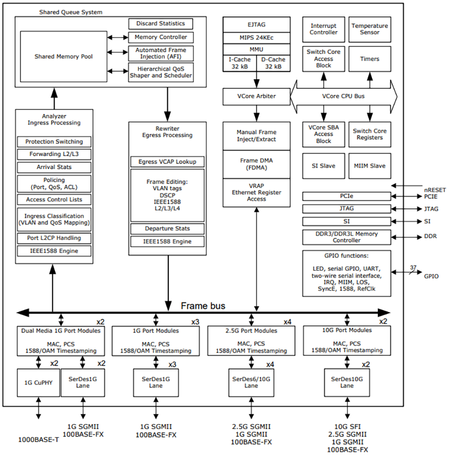 Block Diagram - Microsemi / Microchip VSC7440 SparX-IV-34 Ethernet Switches